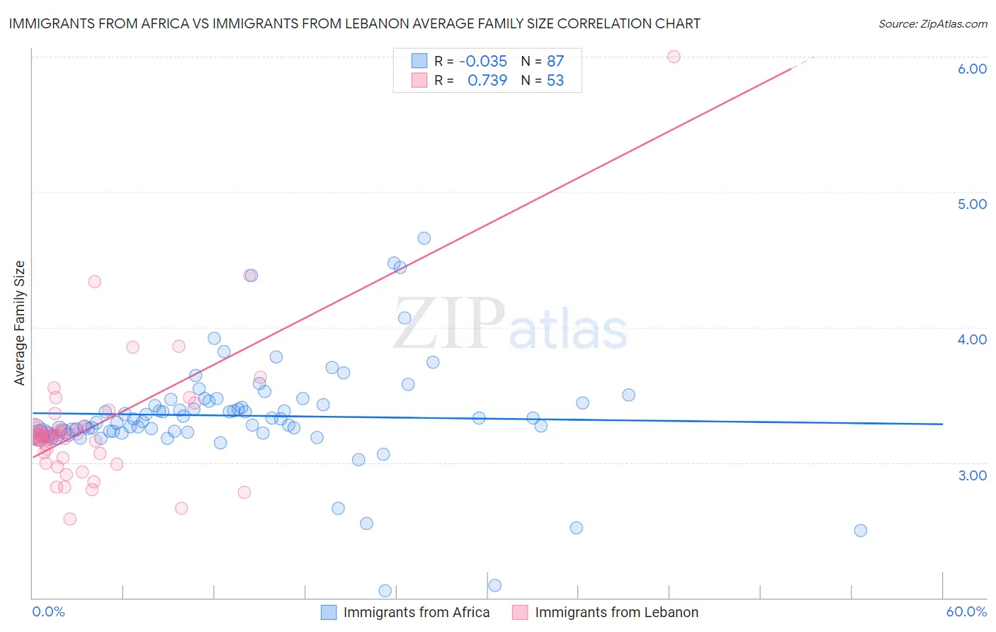 Immigrants from Africa vs Immigrants from Lebanon Average Family Size