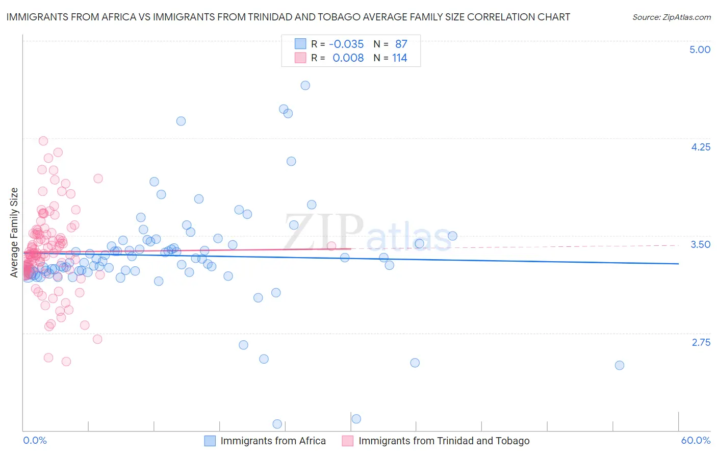 Immigrants from Africa vs Immigrants from Trinidad and Tobago Average Family Size