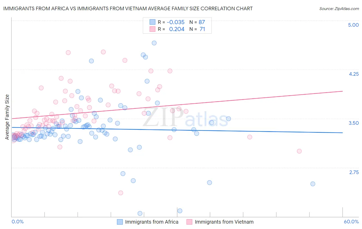 Immigrants from Africa vs Immigrants from Vietnam Average Family Size