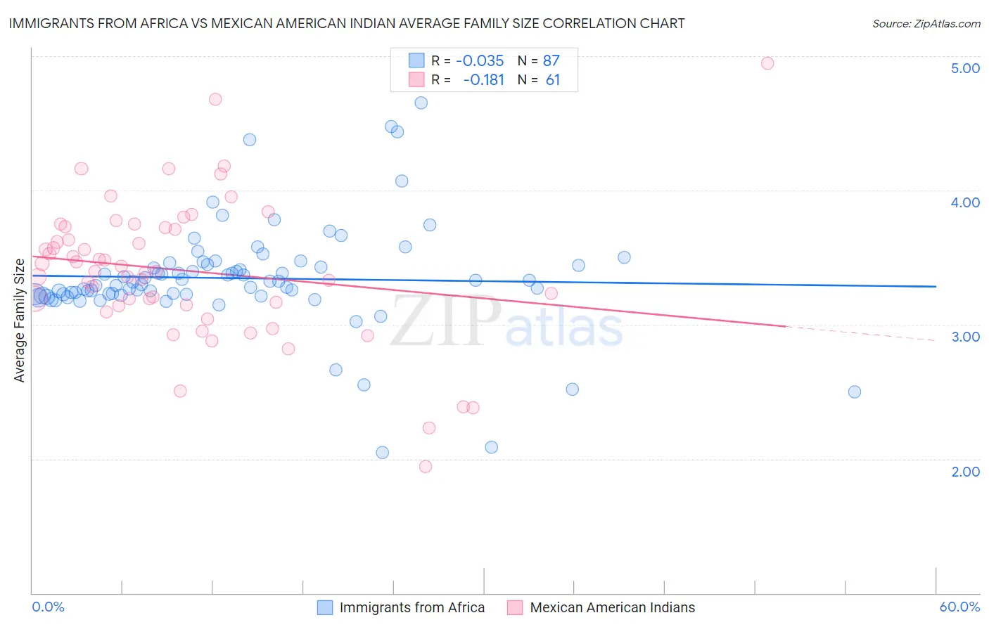 Immigrants from Africa vs Mexican American Indian Average Family Size