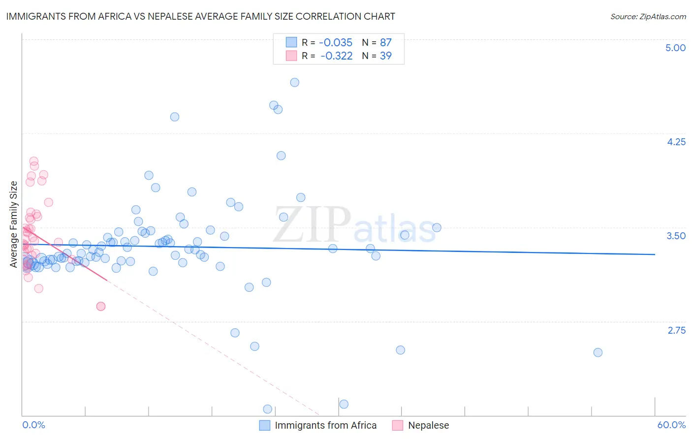 Immigrants from Africa vs Nepalese Average Family Size