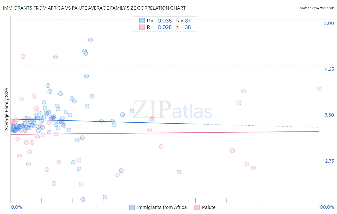 Immigrants from Africa vs Paiute Average Family Size