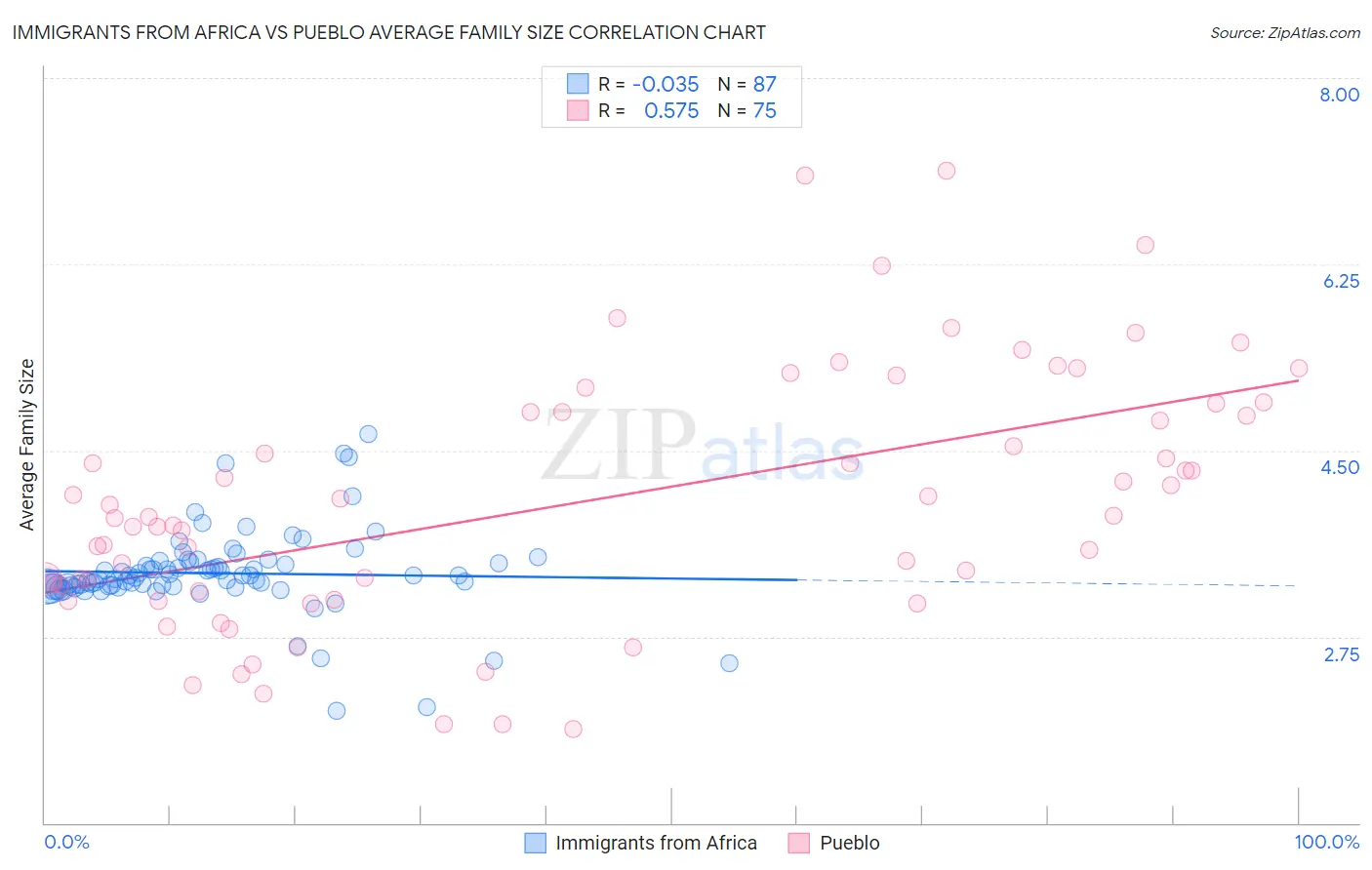 Immigrants from Africa vs Pueblo Average Family Size