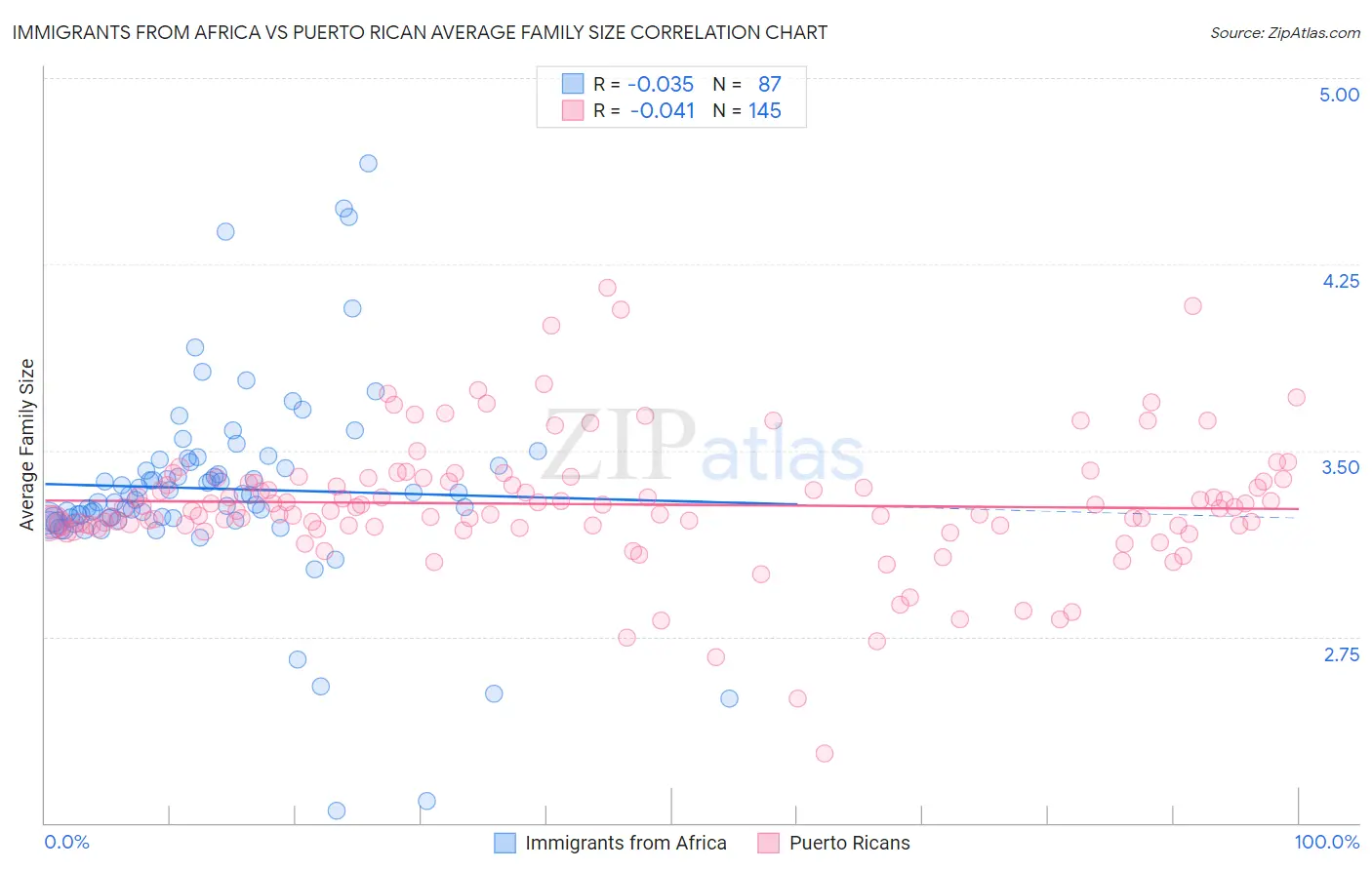 Immigrants from Africa vs Puerto Rican Average Family Size