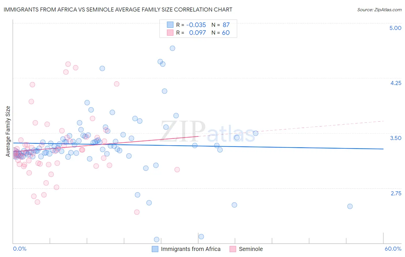 Immigrants from Africa vs Seminole Average Family Size