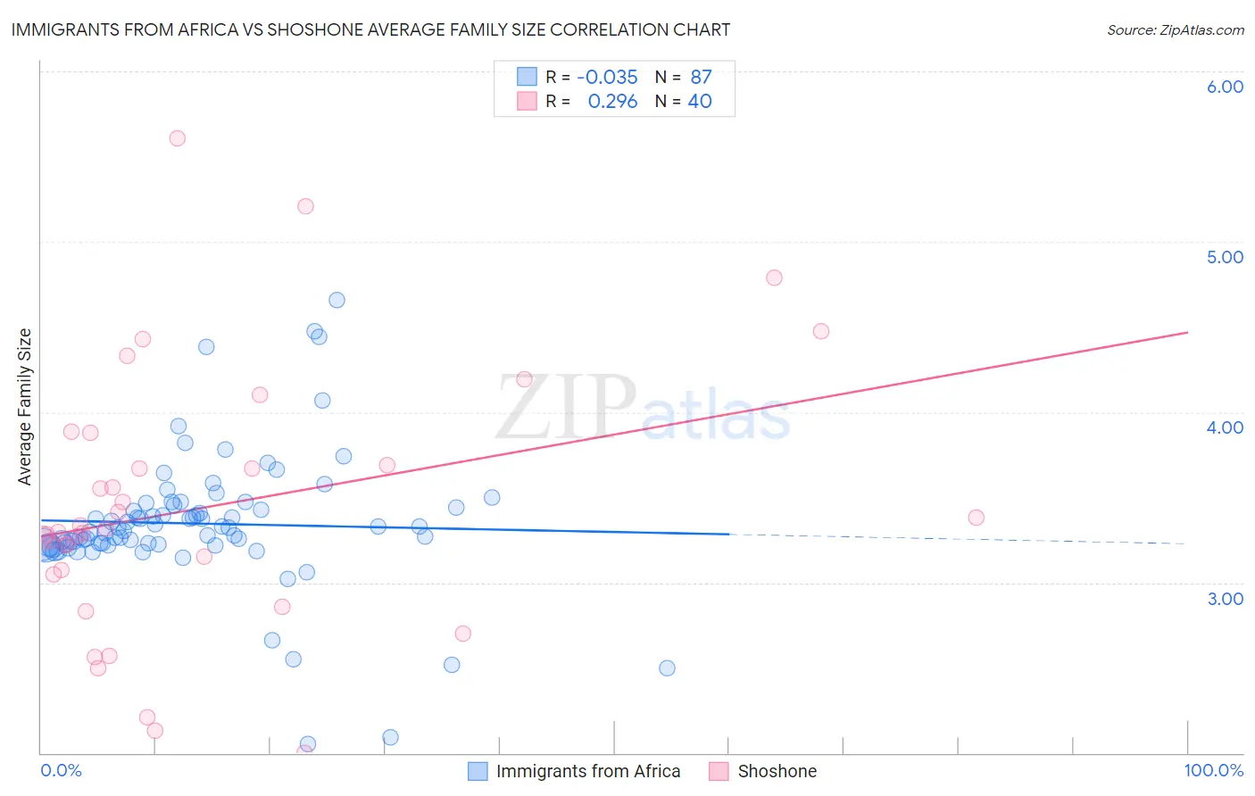 Immigrants from Africa vs Shoshone Average Family Size