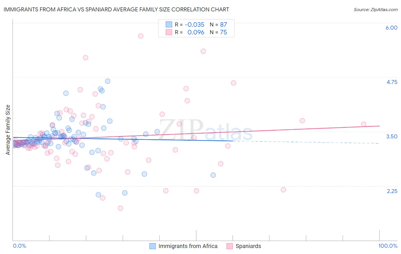 Immigrants from Africa vs Spaniard Average Family Size