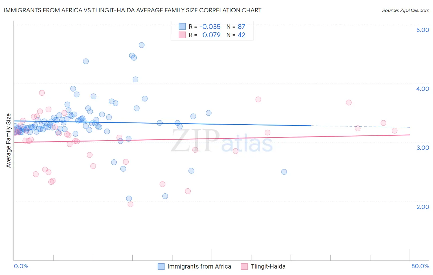 Immigrants from Africa vs Tlingit-Haida Average Family Size