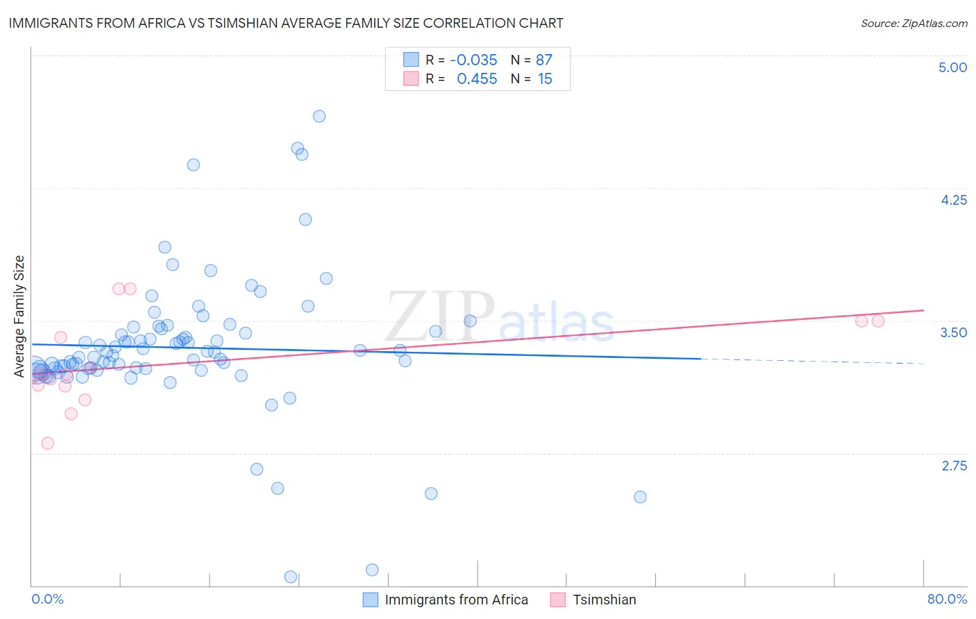 Immigrants from Africa vs Tsimshian Average Family Size