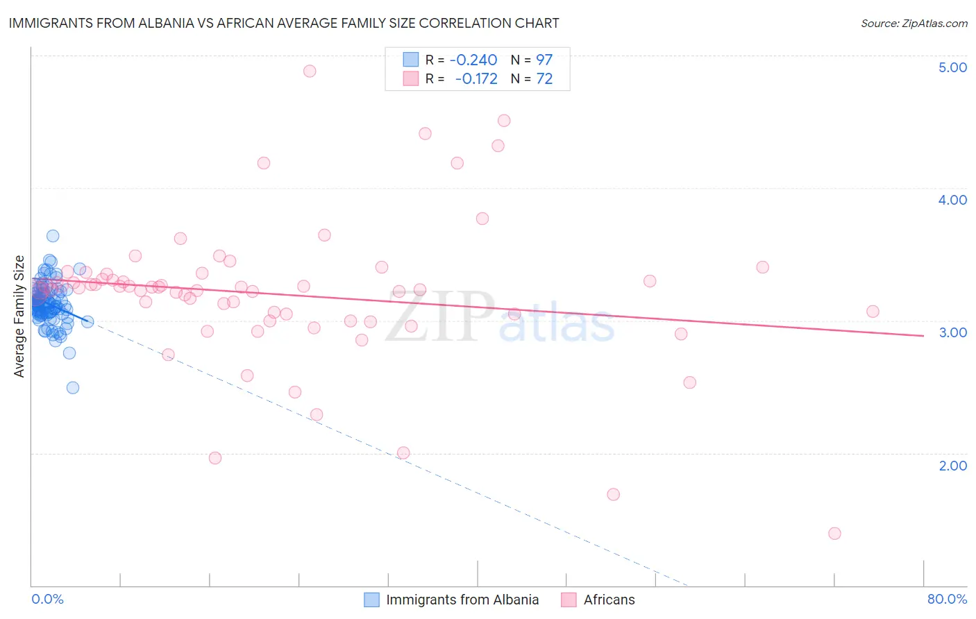 Immigrants from Albania vs African Average Family Size