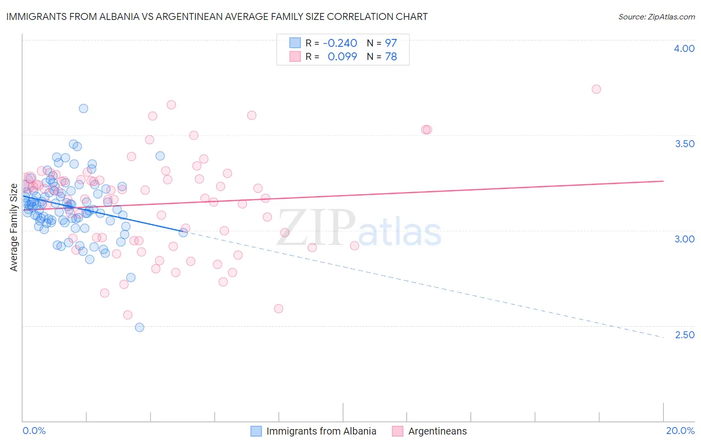 Immigrants from Albania vs Argentinean Average Family Size