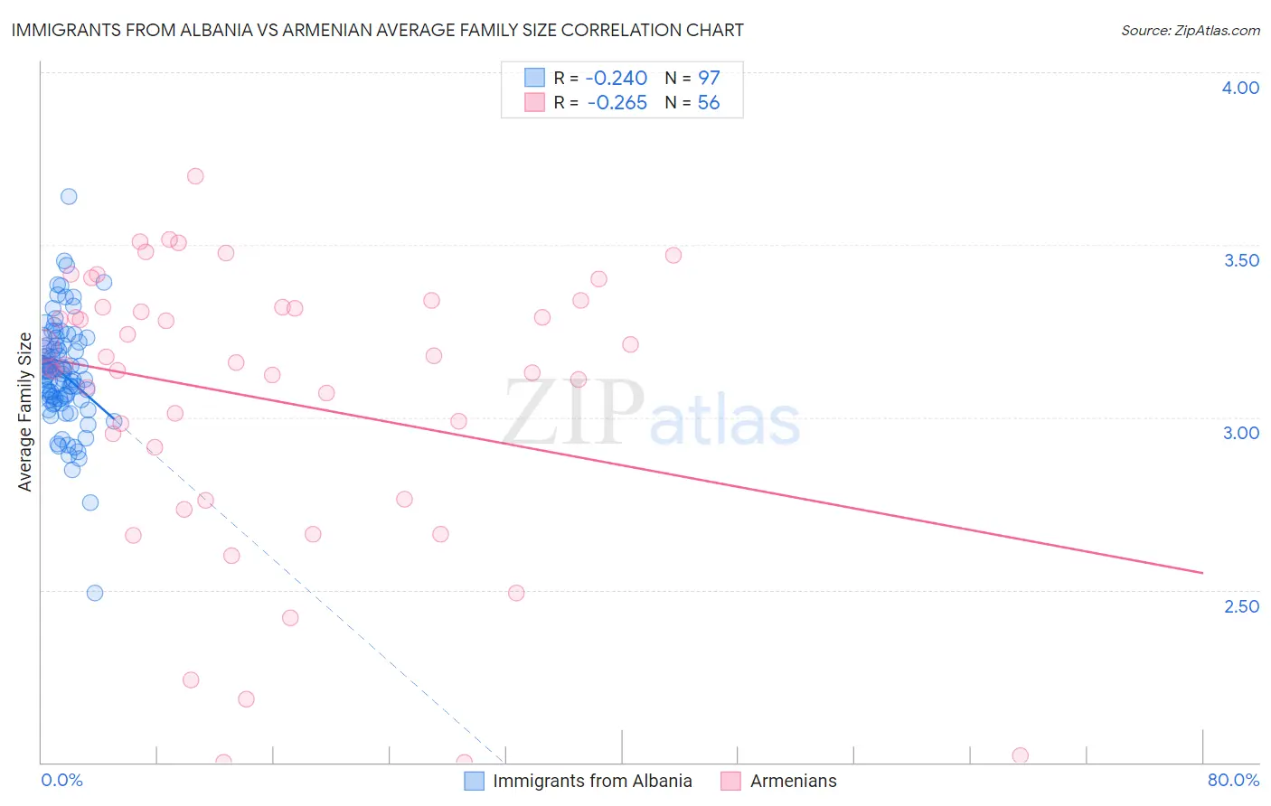 Immigrants from Albania vs Armenian Average Family Size