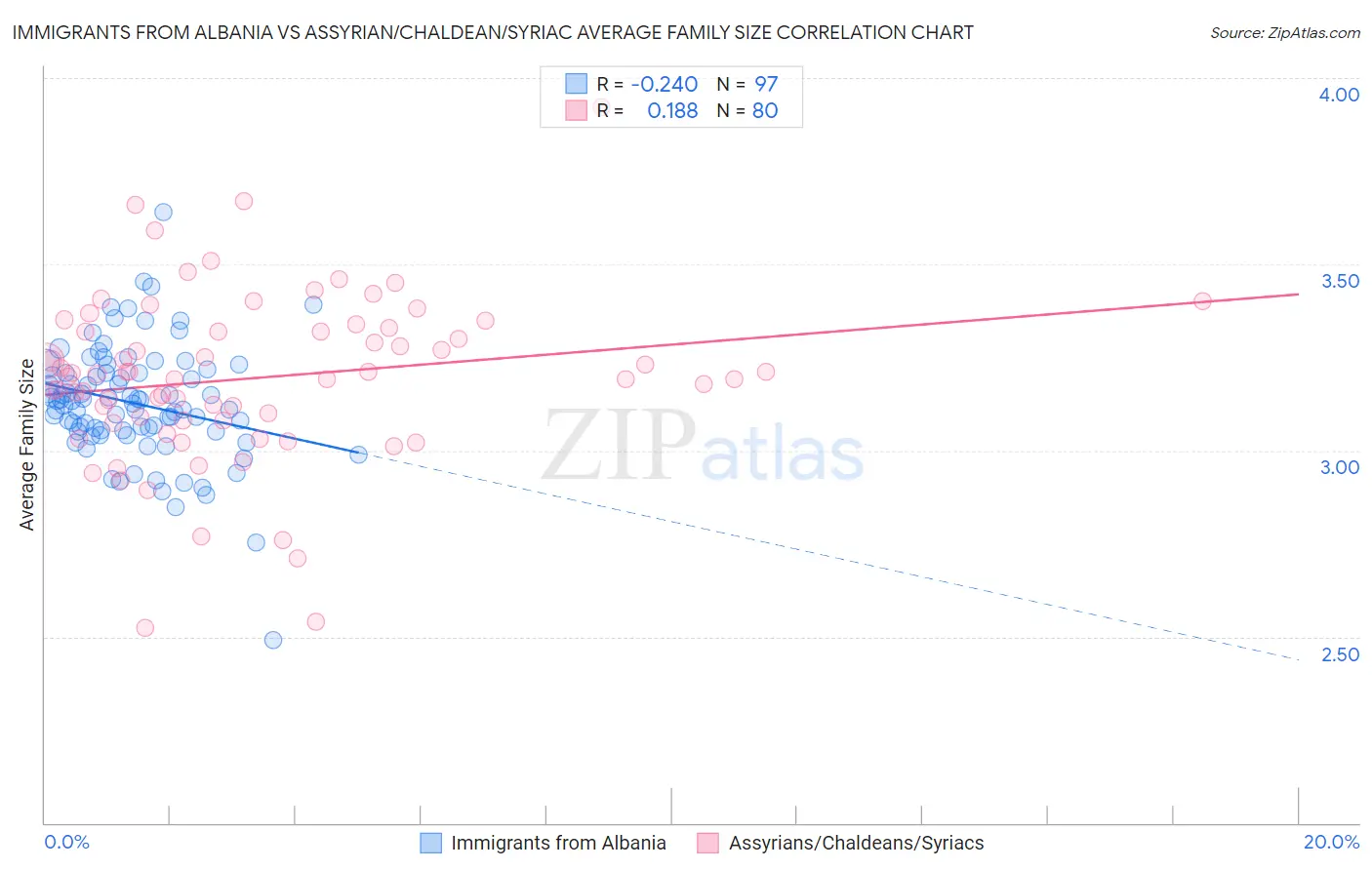 Immigrants from Albania vs Assyrian/Chaldean/Syriac Average Family Size