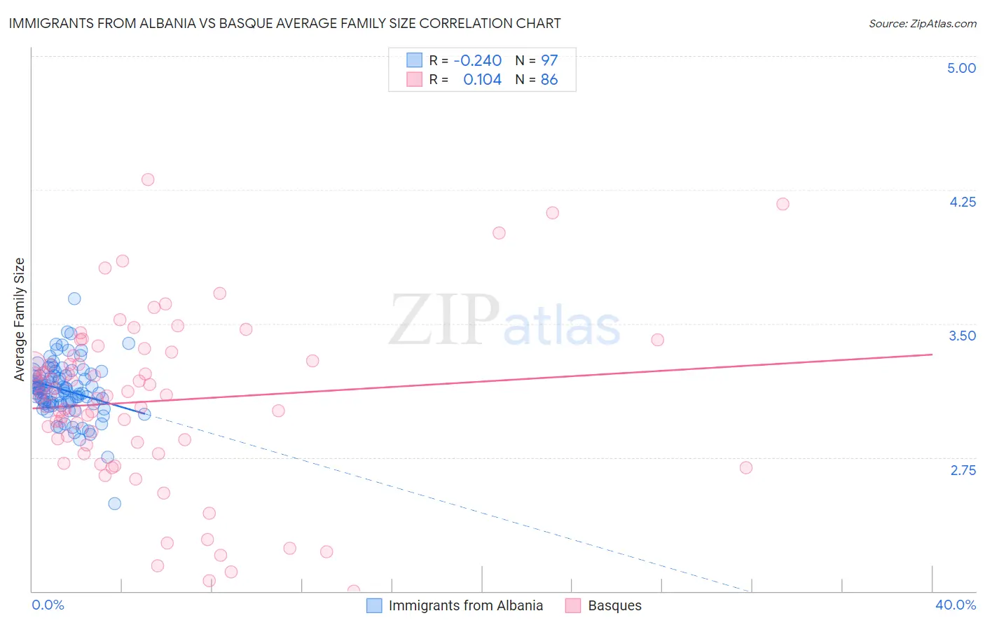 Immigrants from Albania vs Basque Average Family Size