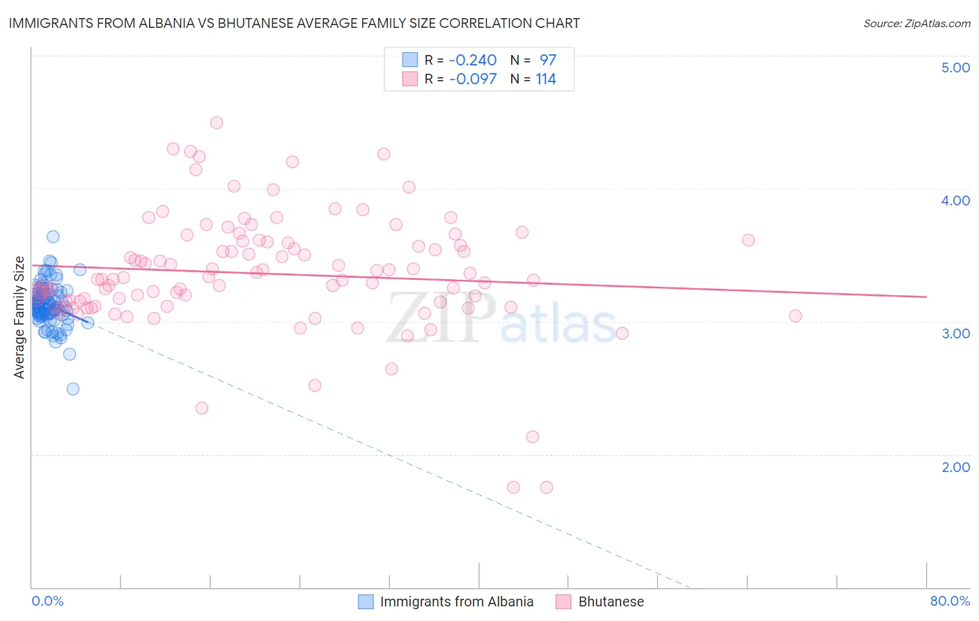 Immigrants from Albania vs Bhutanese Average Family Size