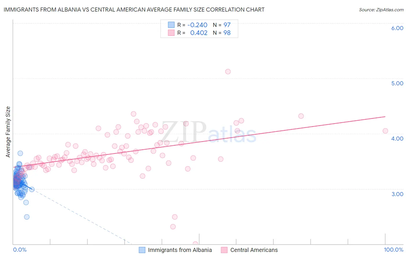 Immigrants from Albania vs Central American Average Family Size