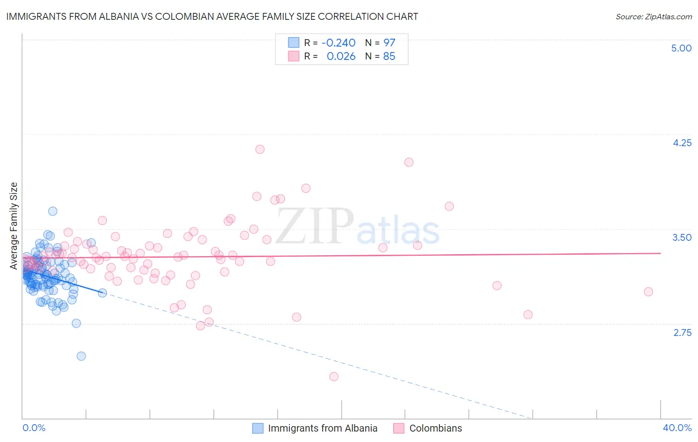 Immigrants from Albania vs Colombian Average Family Size