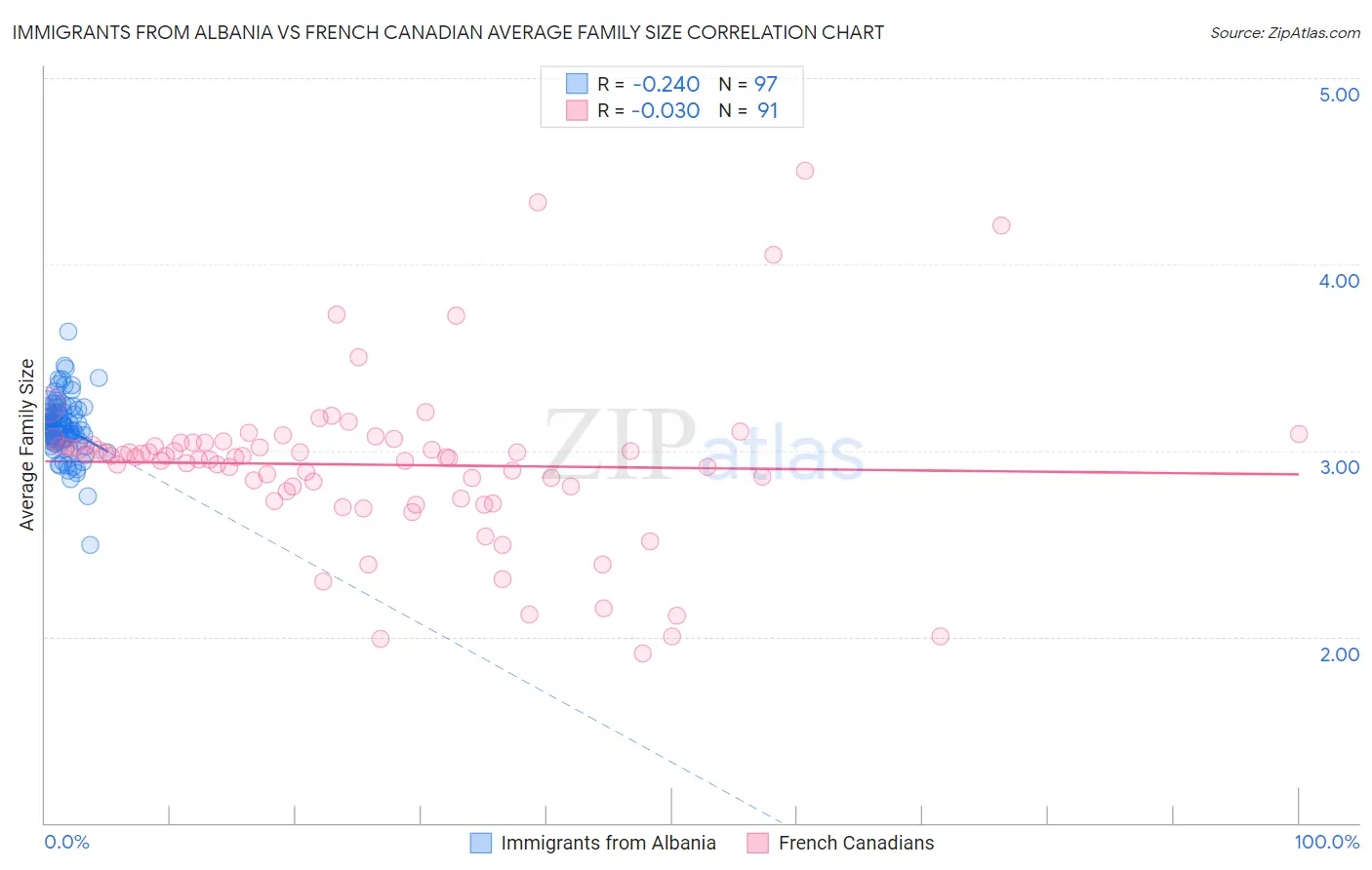 Immigrants from Albania vs French Canadian Average Family Size