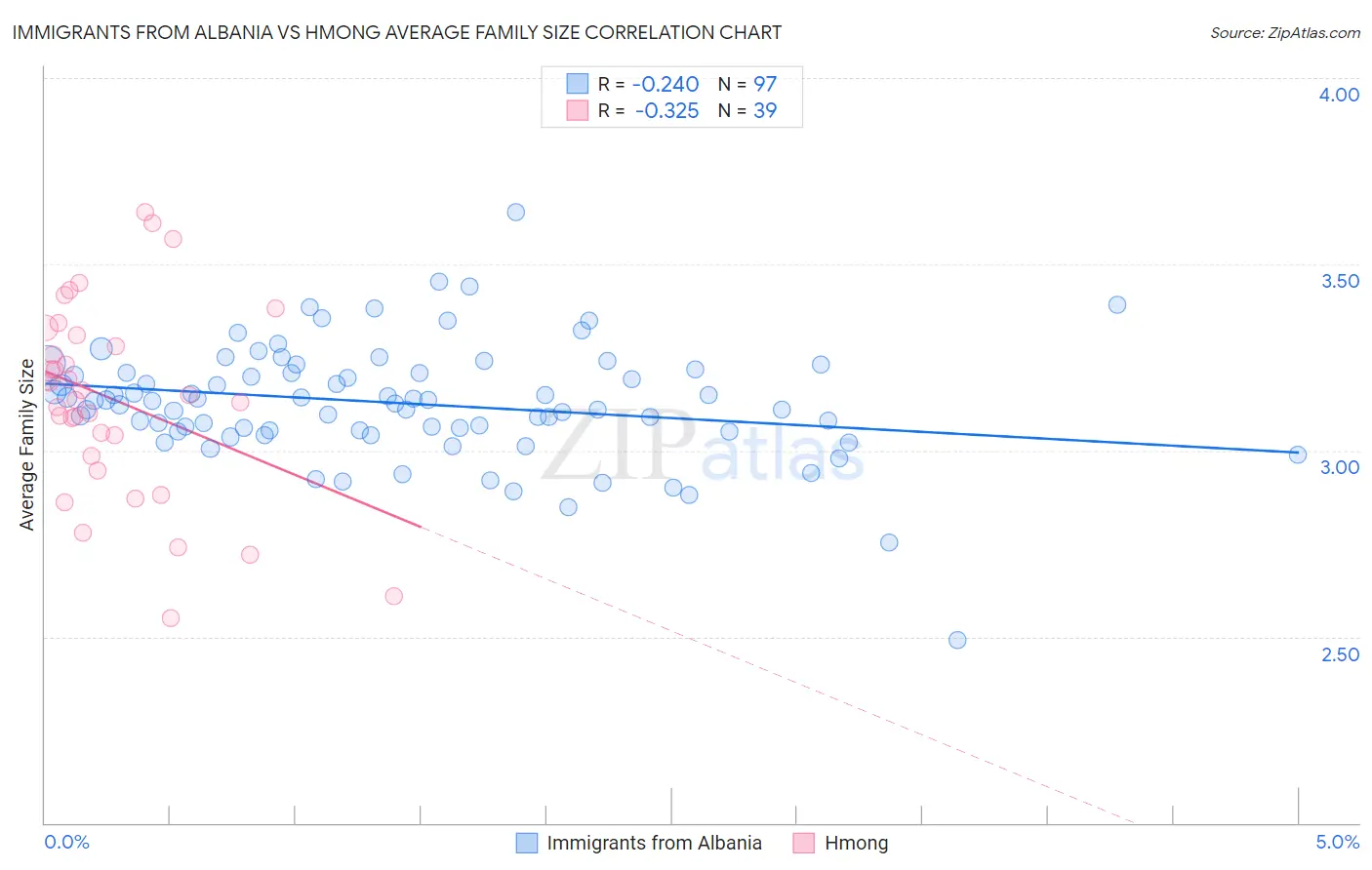 Immigrants from Albania vs Hmong Average Family Size