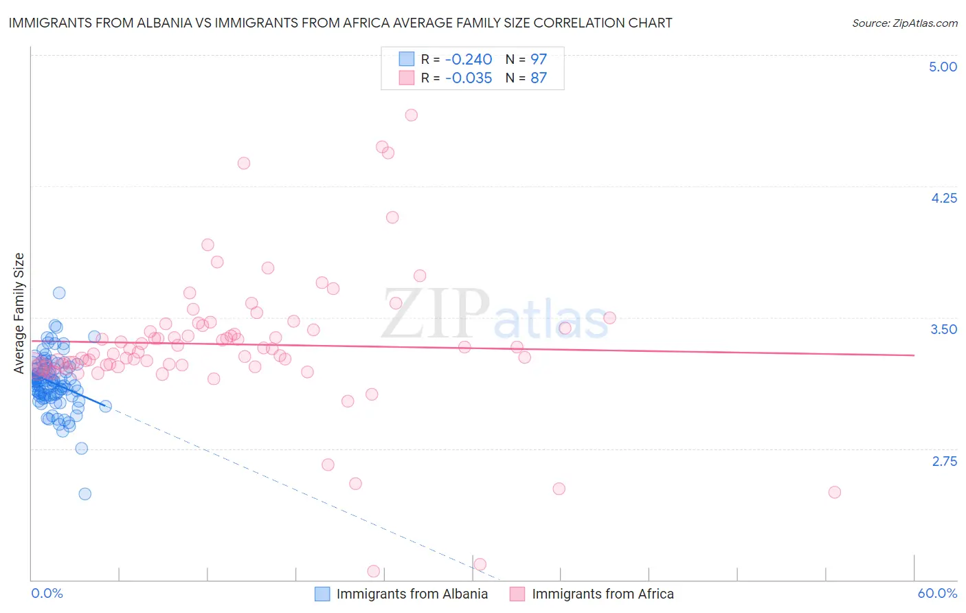 Immigrants from Albania vs Immigrants from Africa Average Family Size