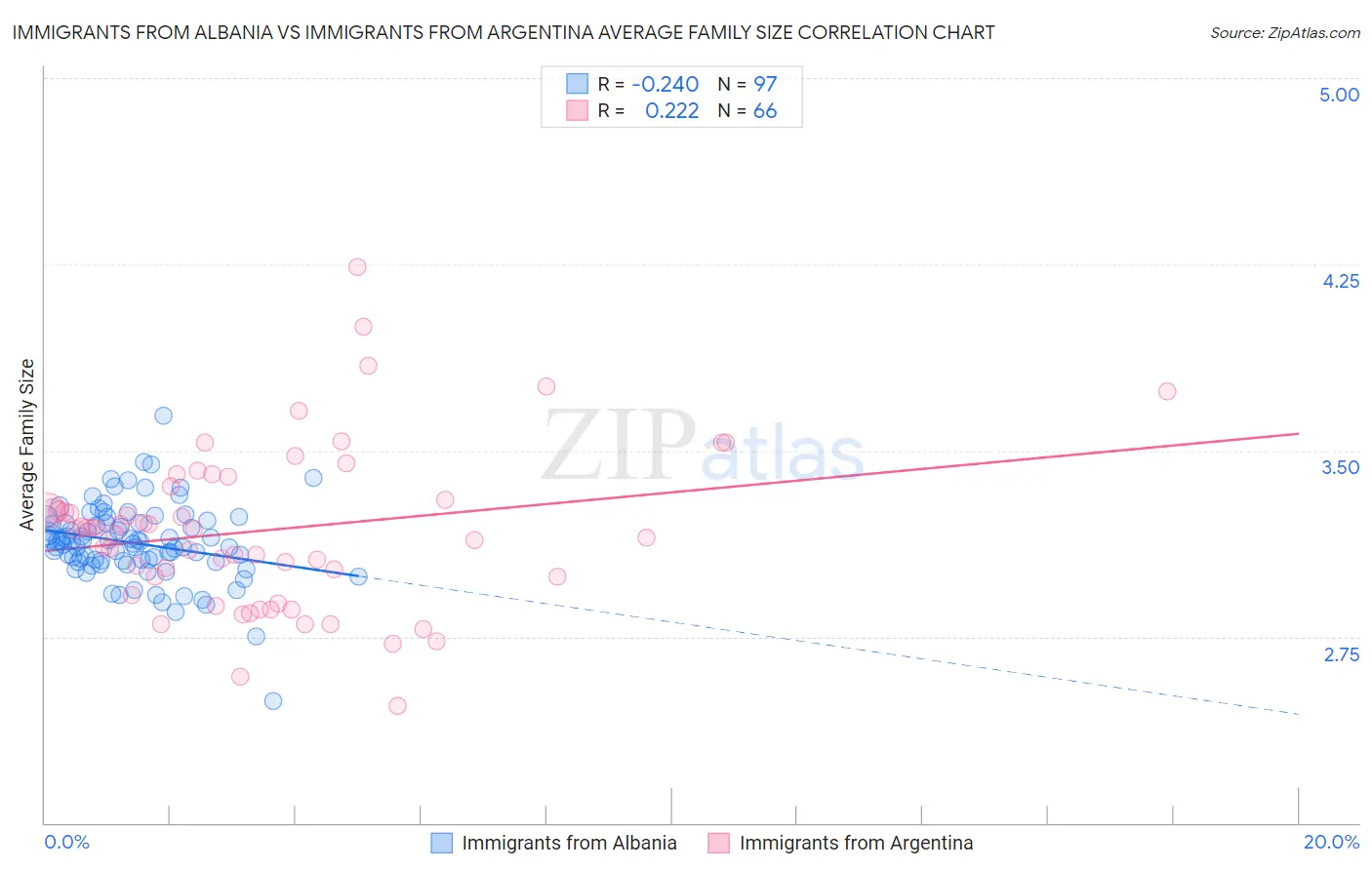 Immigrants from Albania vs Immigrants from Argentina Average Family Size