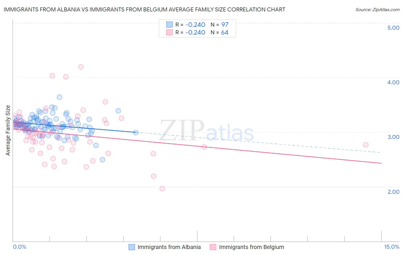 Immigrants from Albania vs Immigrants from Belgium Average Family Size