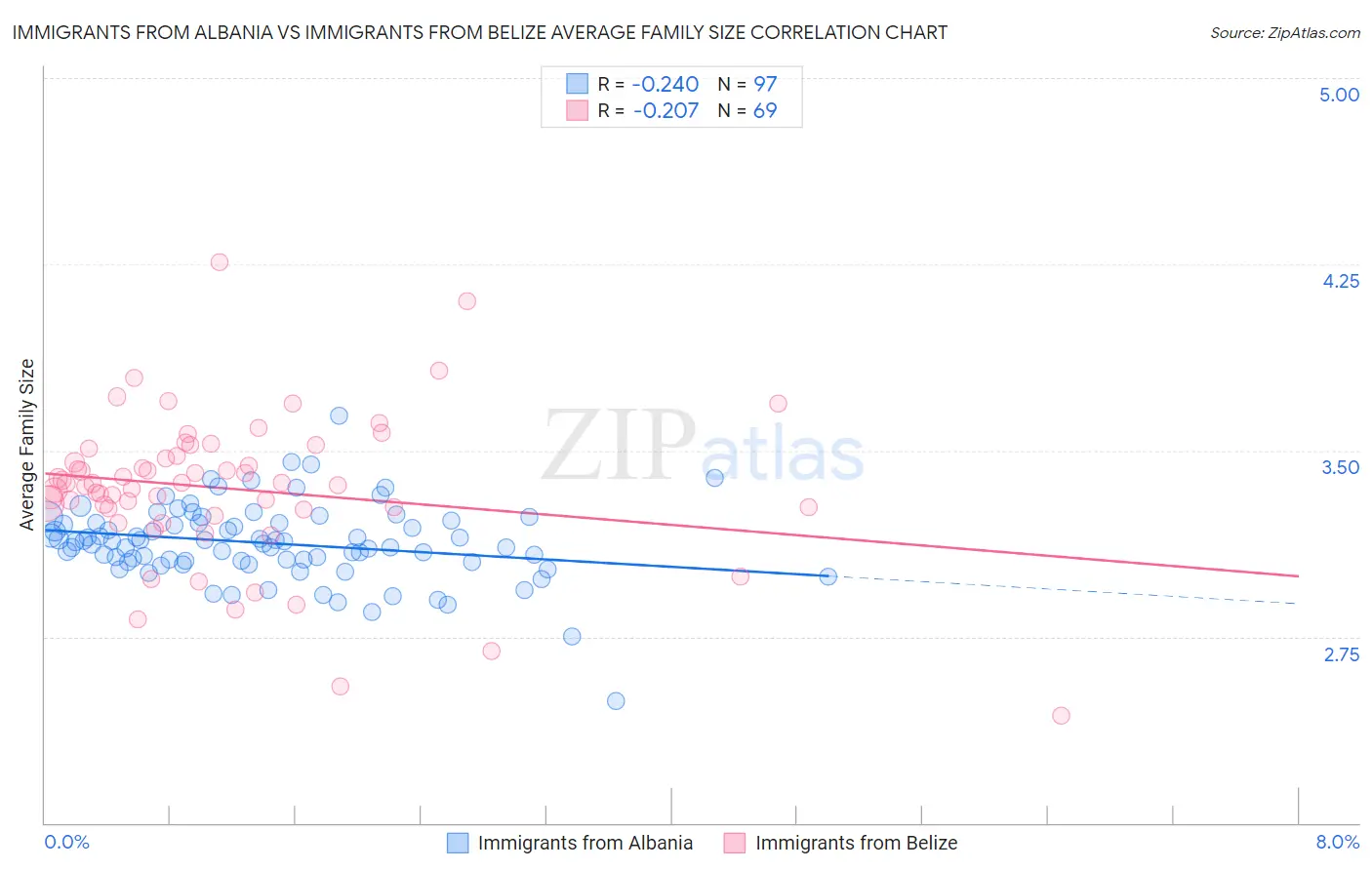 Immigrants from Albania vs Immigrants from Belize Average Family Size