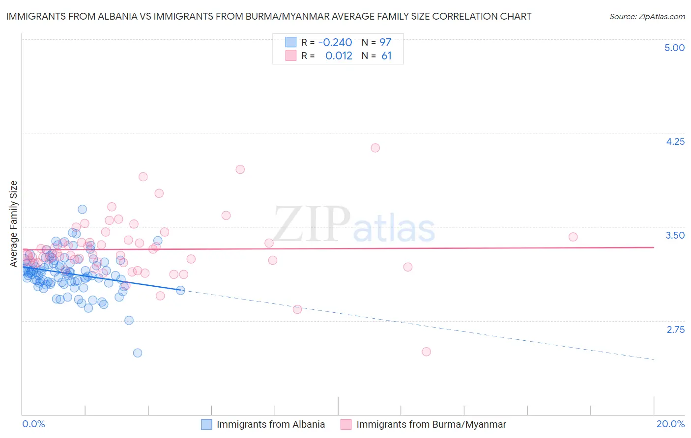 Immigrants from Albania vs Immigrants from Burma/Myanmar Average Family Size