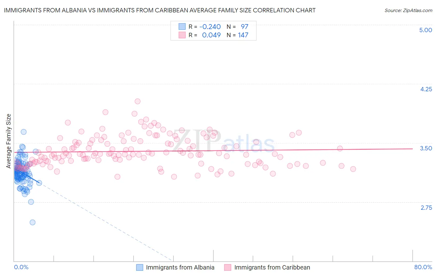 Immigrants from Albania vs Immigrants from Caribbean Average Family Size