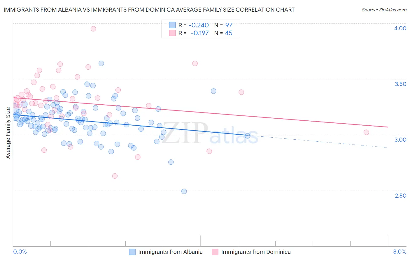 Immigrants from Albania vs Immigrants from Dominica Average Family Size