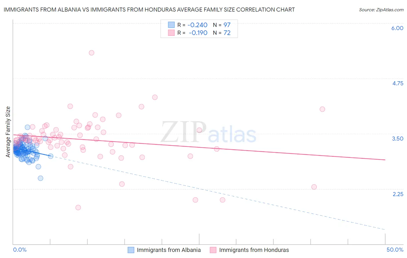 Immigrants from Albania vs Immigrants from Honduras Average Family Size