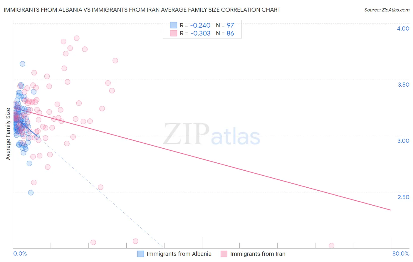 Immigrants from Albania vs Immigrants from Iran Average Family Size