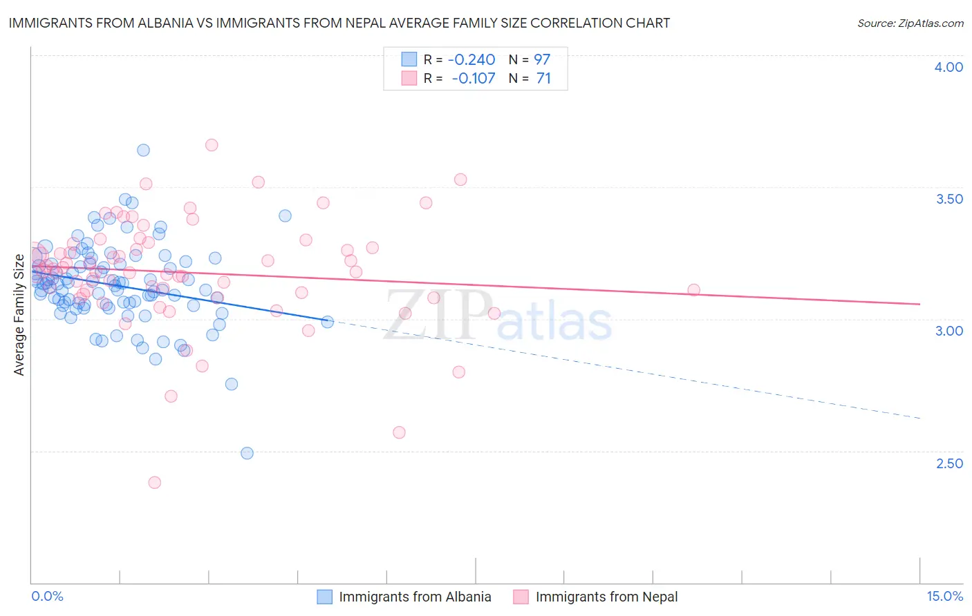 Immigrants from Albania vs Immigrants from Nepal Average Family Size