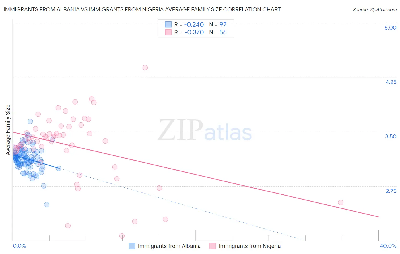 Immigrants from Albania vs Immigrants from Nigeria Average Family Size