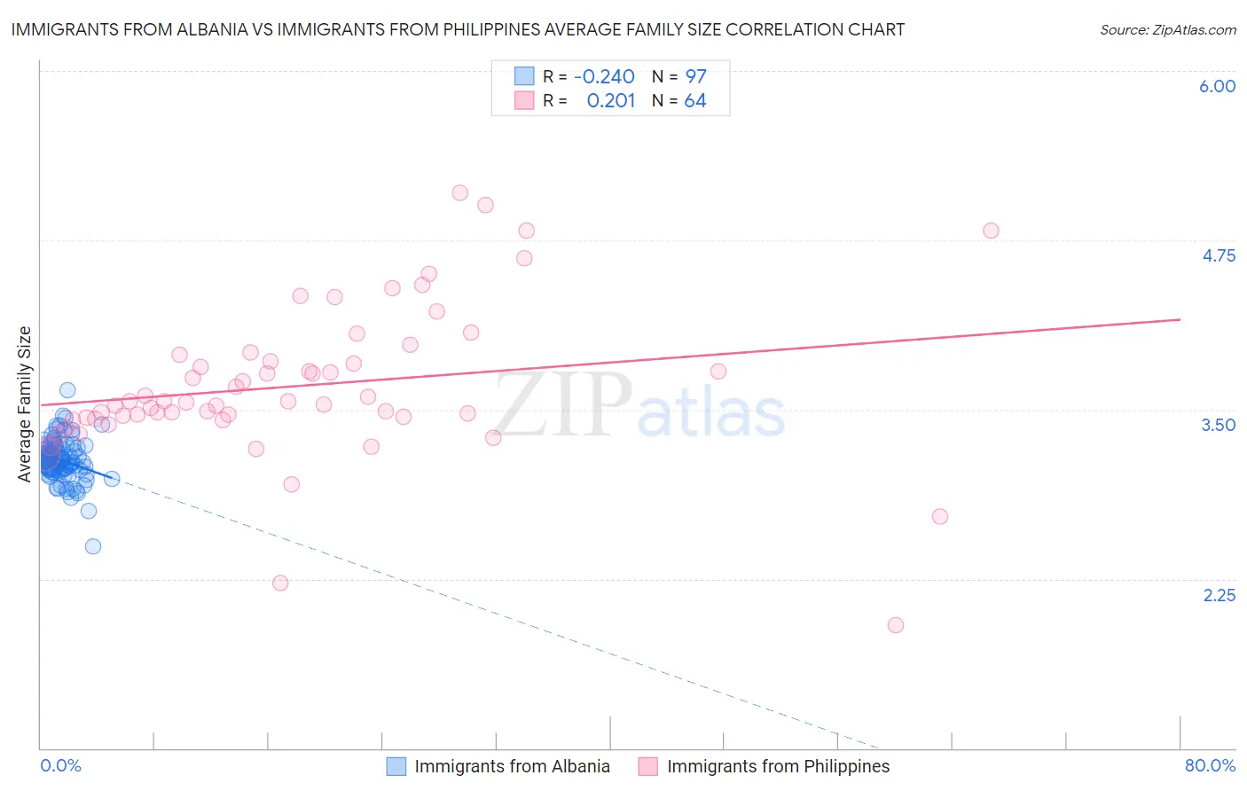 Immigrants from Albania vs Immigrants from Philippines Average Family Size
