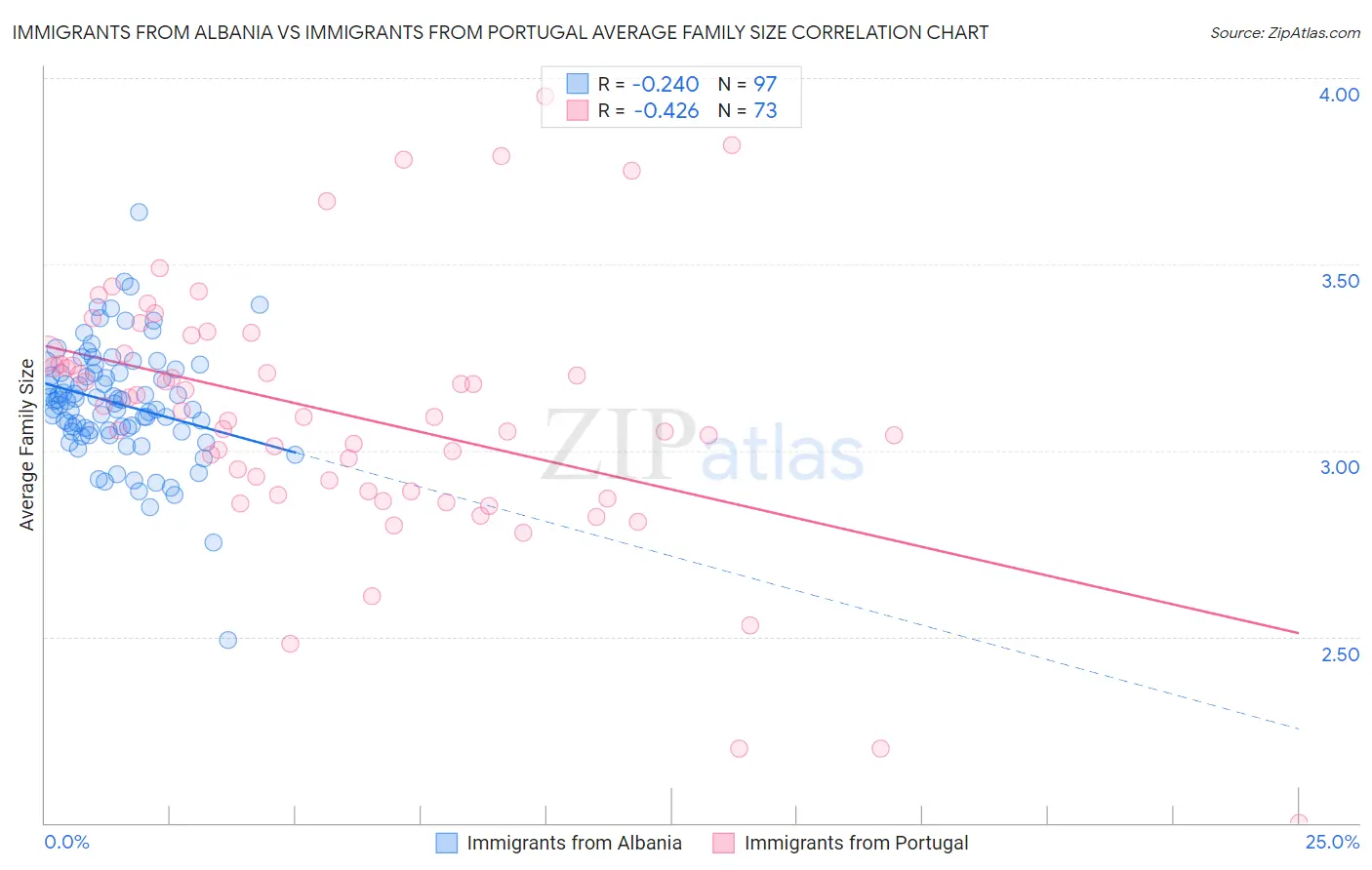 Immigrants from Albania vs Immigrants from Portugal Average Family Size