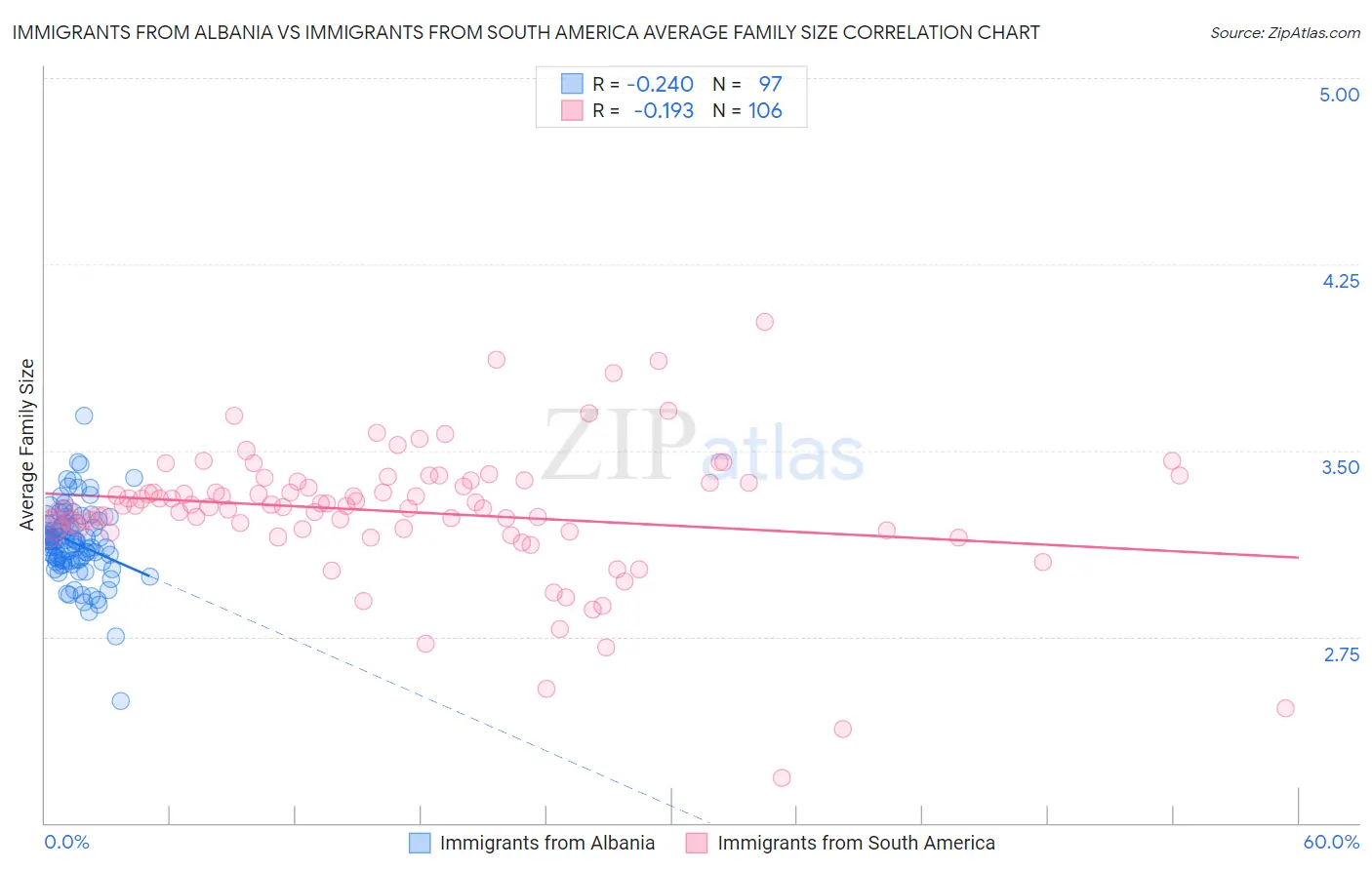 Immigrants from Albania vs Immigrants from South America Average Family Size