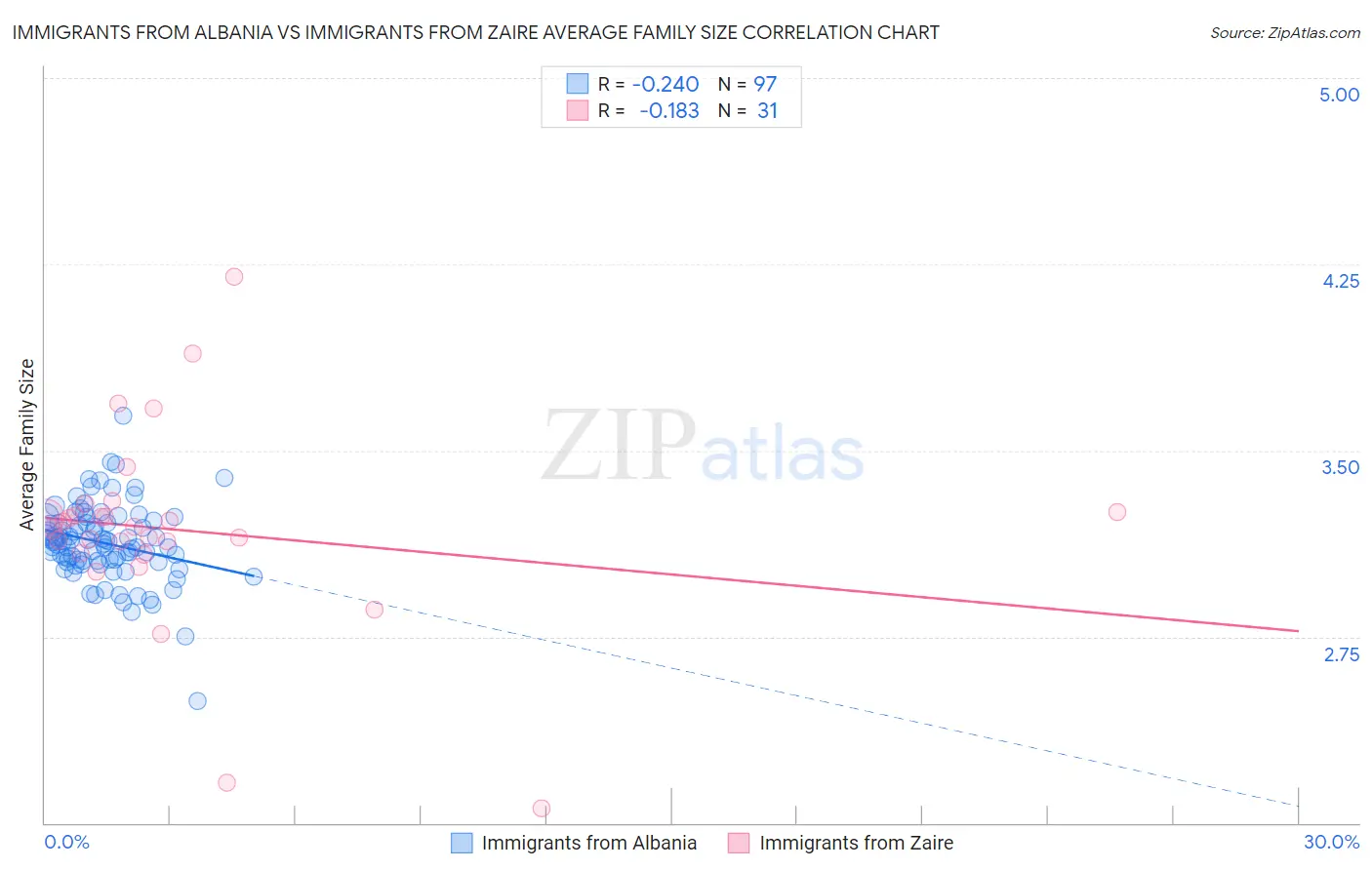 Immigrants from Albania vs Immigrants from Zaire Average Family Size