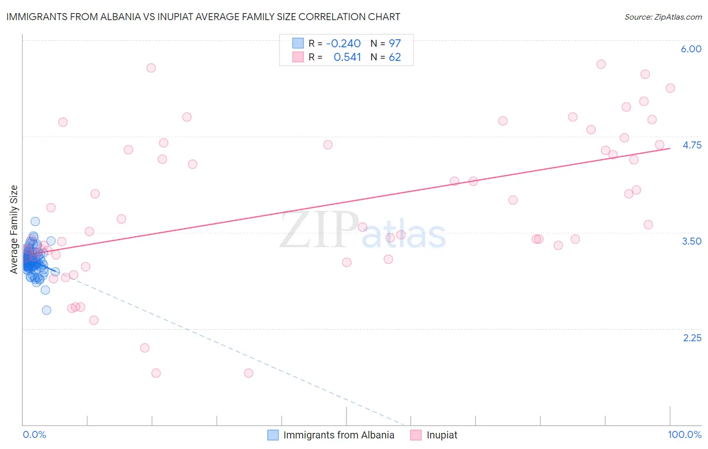 Immigrants from Albania vs Inupiat Average Family Size