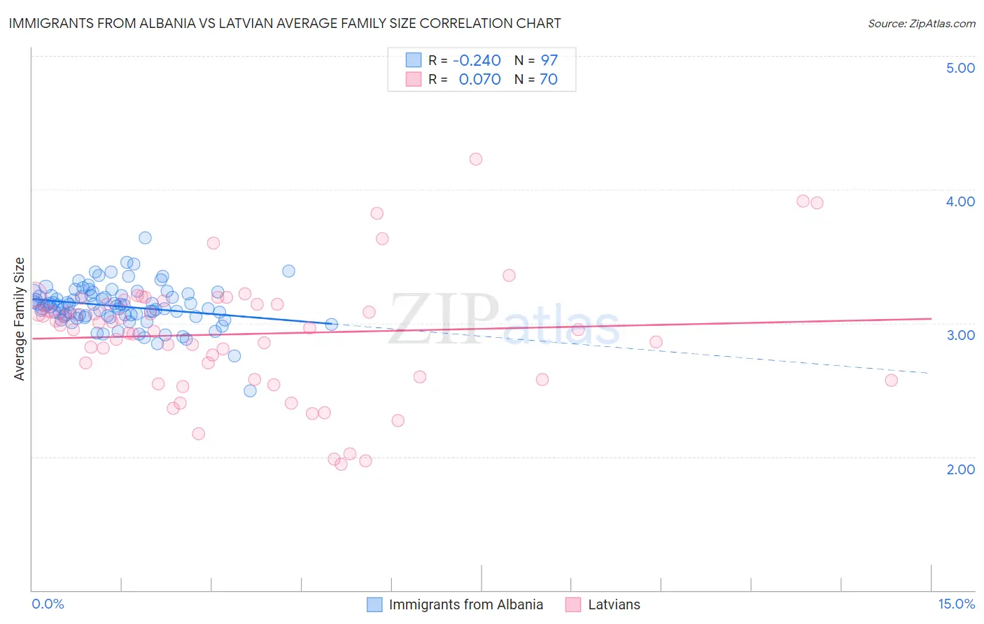 Immigrants from Albania vs Latvian Average Family Size