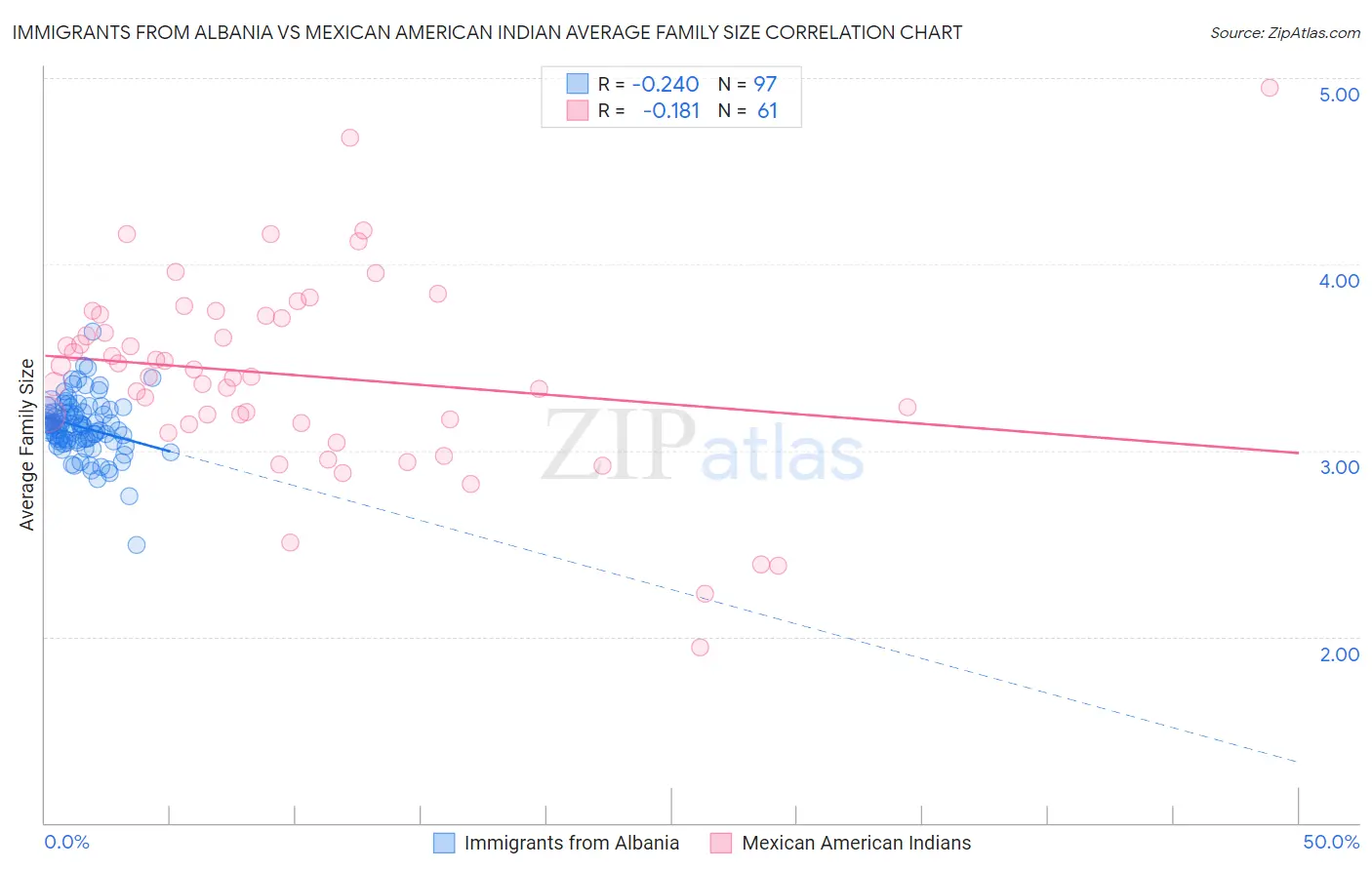 Immigrants from Albania vs Mexican American Indian Average Family Size