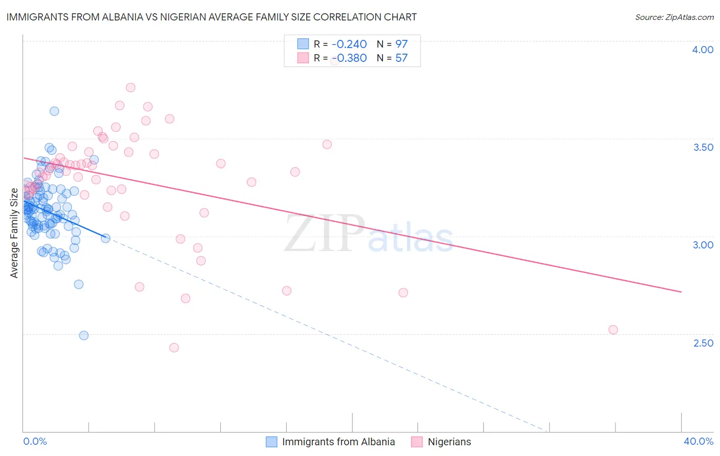 Immigrants from Albania vs Nigerian Average Family Size