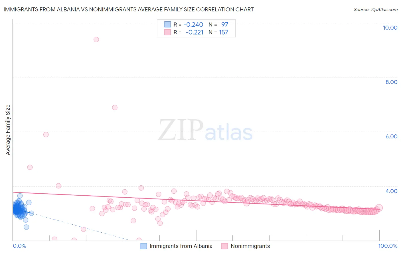 Immigrants from Albania vs Nonimmigrants Average Family Size