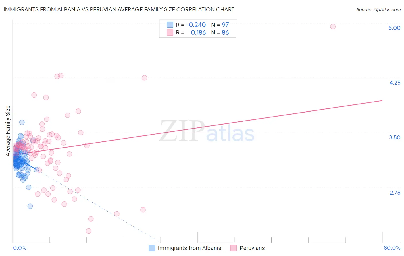 Immigrants from Albania vs Peruvian Average Family Size