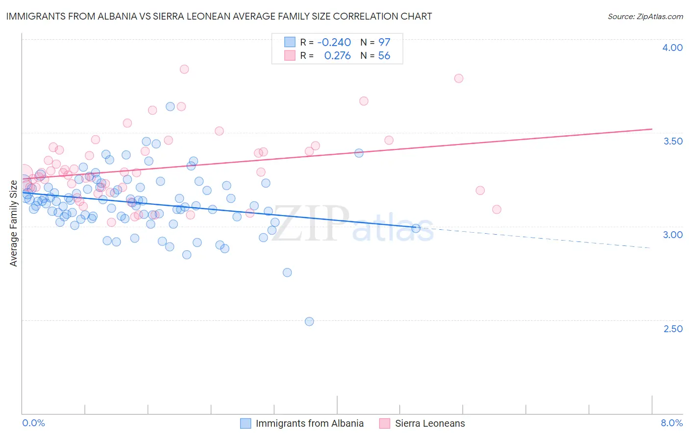 Immigrants from Albania vs Sierra Leonean Average Family Size