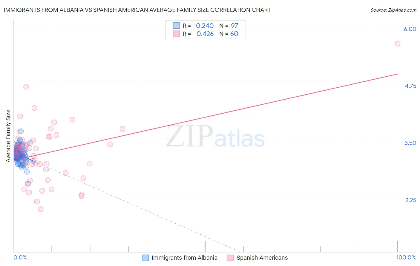 Immigrants from Albania vs Spanish American Average Family Size