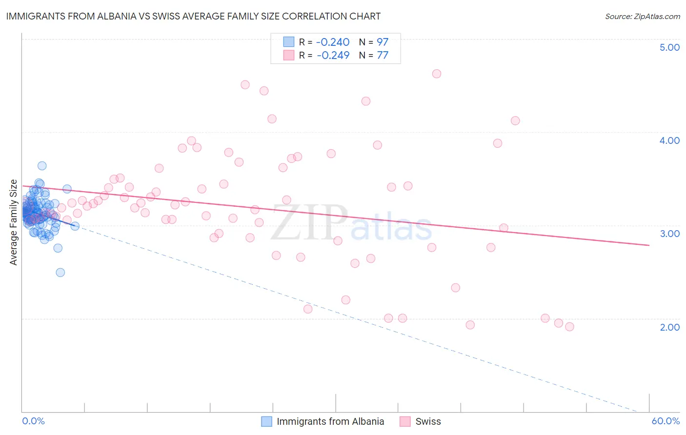 Immigrants from Albania vs Swiss Average Family Size