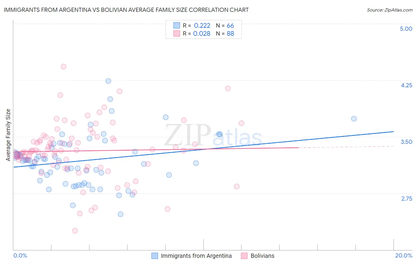 Immigrants from Argentina vs Bolivian Average Family Size