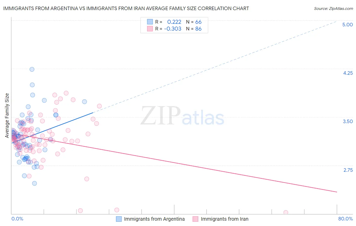 Immigrants from Argentina vs Immigrants from Iran Average Family Size