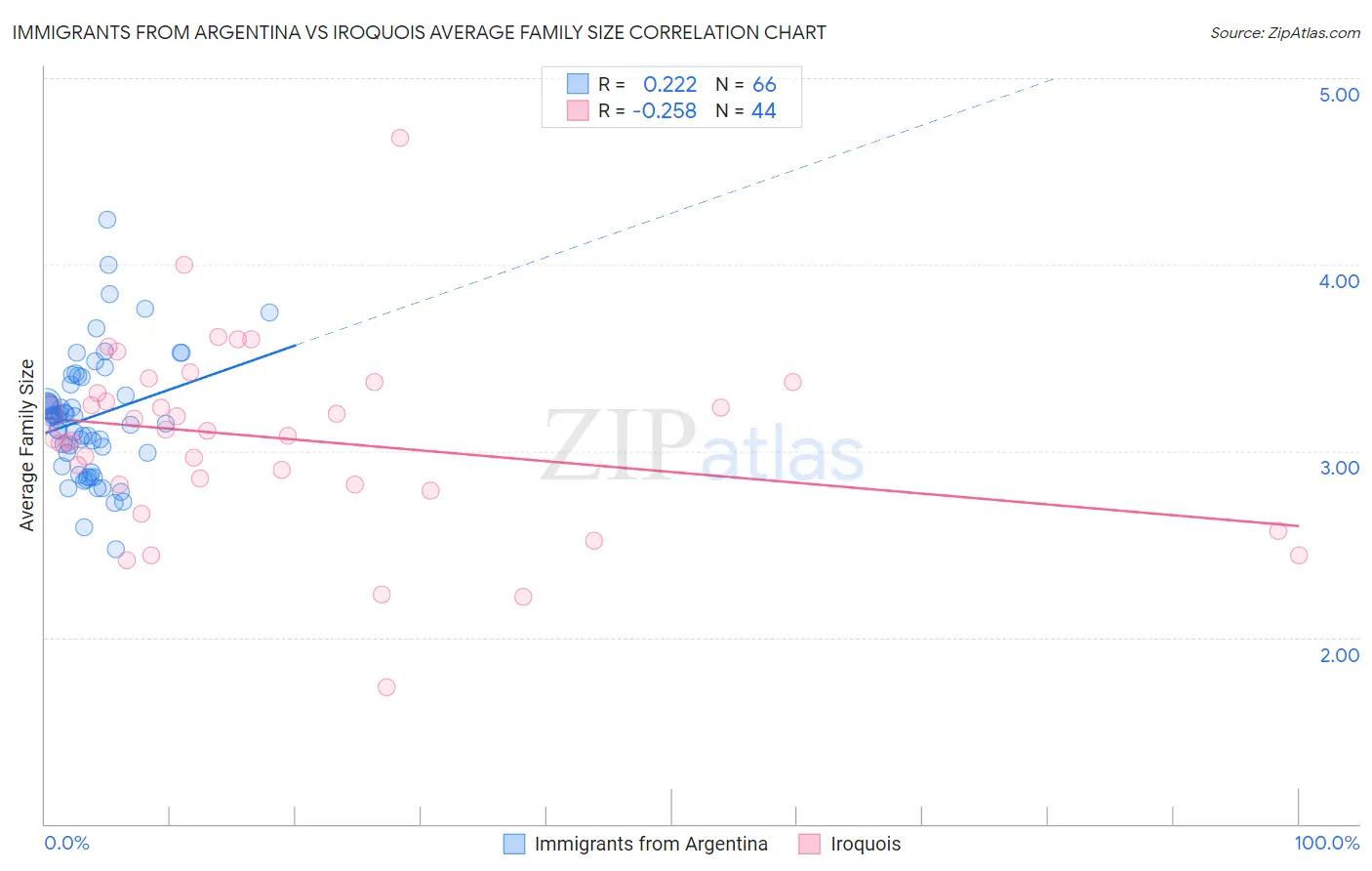 Immigrants from Argentina vs Iroquois Average Family Size